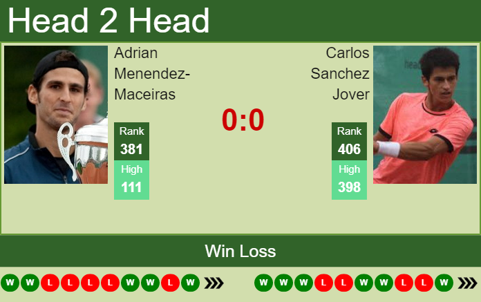 Prediction and head to head Adrian Menendez-Maceiras vs. Carlos Sanchez Jover