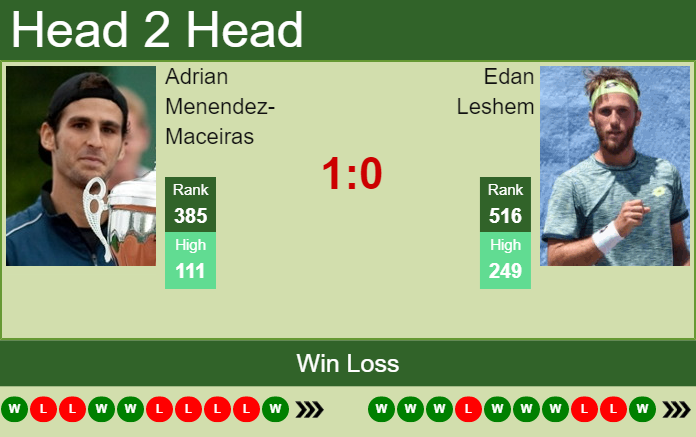 Prediction and head to head Adrian Menendez-Maceiras vs. Edan Leshem