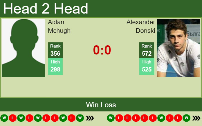 H2H, PREDICTION Aidan Mchugh vs Alexander Donski | Porto Challenger ...