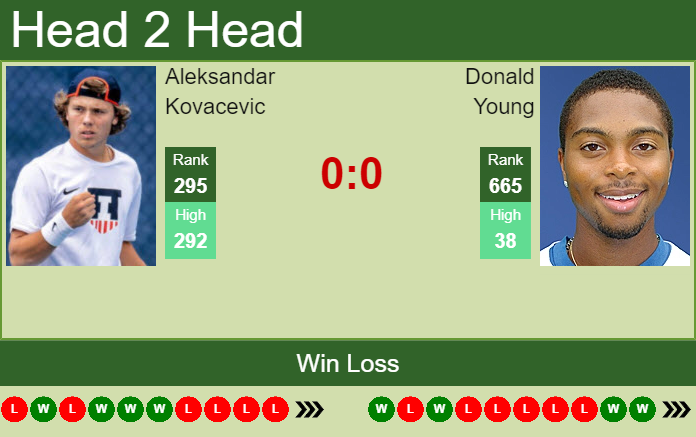 Prediction And Head To Head Aleksandar Kovacevic Vs. Donald Young Brhomq6cqe Prediction and head to head Aleksandar Kovacevic vs. Donald Young
