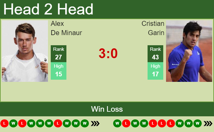 Alex De Minaur vs. Cristian Garin Wimbledon