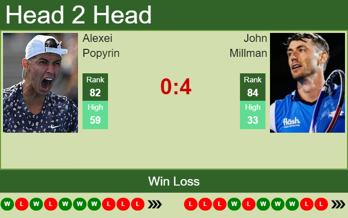 Prediction and head to head Alexei Popyrin vs. John Millman
