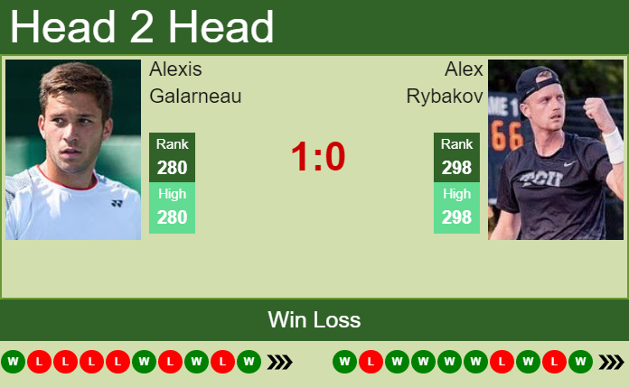 Prediction And Head To Head Alexis Galarneau Vs. Alex Rybakov E7ozg6hxx3 Prediction and head to head Alexis Galarneau vs. Alex Rybakov
