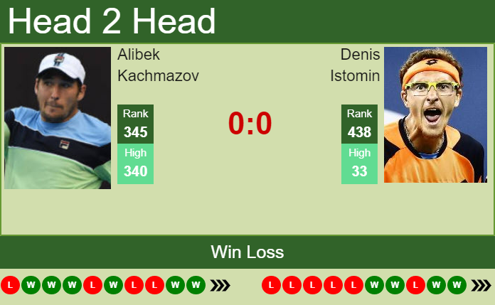 Prediction and head to head Alibek Kachmazov vs. Denis Istomin