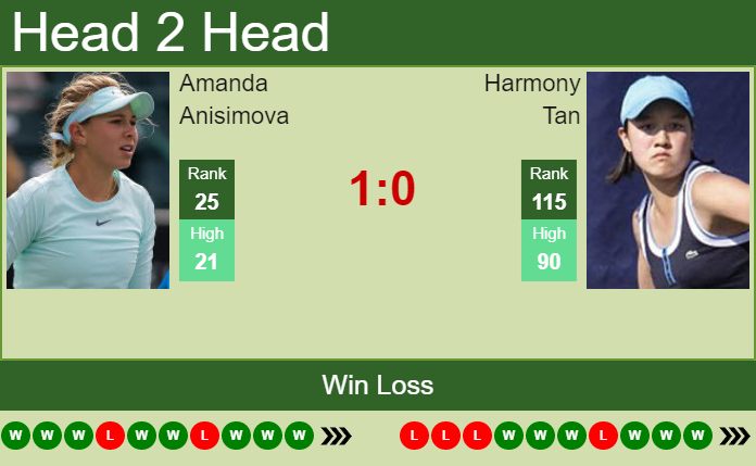 Amanda Anisimova vs. Harmony Tan Wimbledon