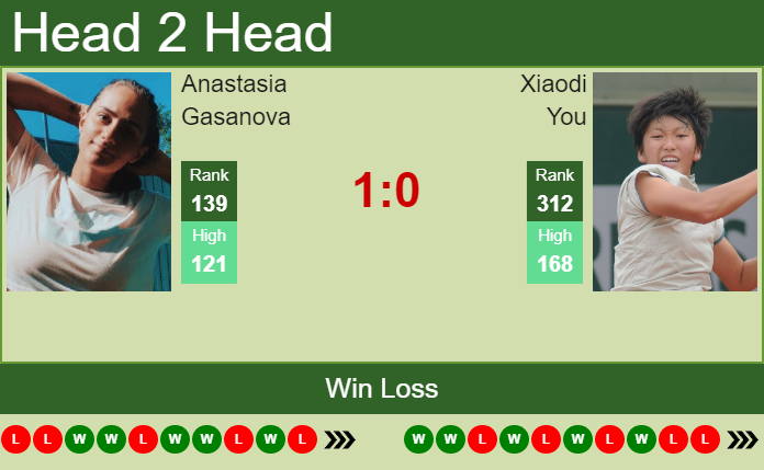 Prediction and head to head Anastasia Gasanova vs. Xiaodi You