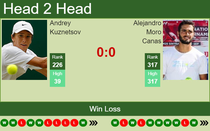 H2H, PREDICTION Andrey Kuznetsov vs Alejandro Moro Canas | Pozoblanco ...