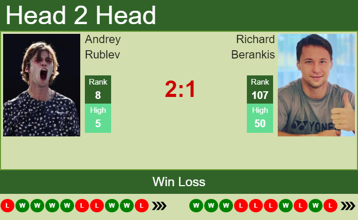 Prediction And Head To Head Andrey Rublev Vs. Richard Berankis Yuxb8gj4l8 Prediction and head to head Andrey Rublev vs. Richard Berankis