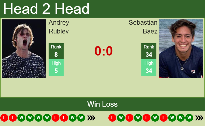 Prediction and head to head Andrey Rublev vs. Sebastian Baez