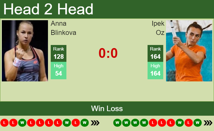 Anna Blinkova vs. Ipek Oz Ladies Open Lausanne