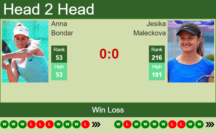 Prediction and head to head Anna Bondar vs. Jesika Maleckova