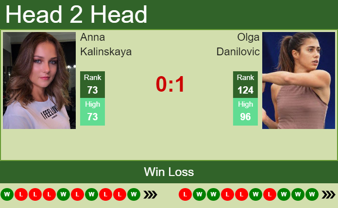 H2H, PREDICTION Anna Kalinskaya Vs Olga Danilovic | Lausanne Odds ...