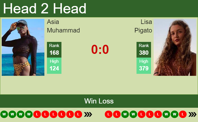 H2H, PREDICTION Asia Muhammad vs Lisa Pigato | Palermo odds, preview, pick Prediction and head to head Asia Muhammad vs. Lisa Pigato