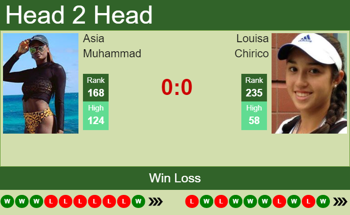Prediction and head to head Asia Muhammad vs. Louisa Chirico