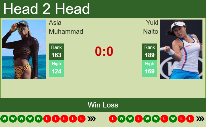 H2H, PREDICTION Asia Muhammad vs Yuki Naito | Lausanne odds, preview, pick Prediction and head to head Asia Muhammad vs. Yuki Naito
