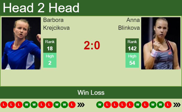 Barbora Krejcikova vs. Anna Blinkova Livesport Prague Open