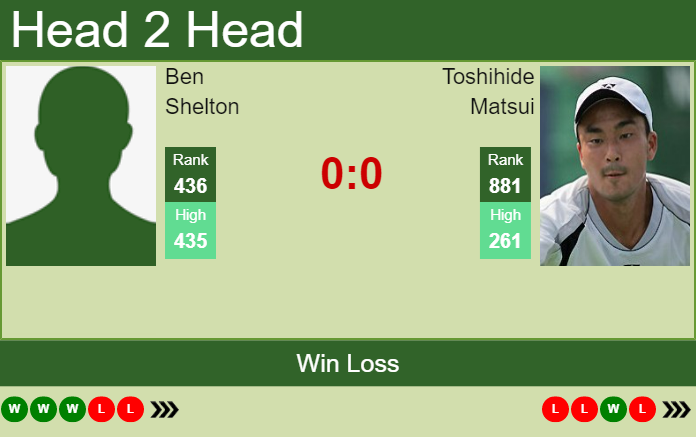 H2H, PREDICTION Ben Shelton vs Toshihide Matsui | Rome Challenger odds, preview, pick Prediction and head to head Ben Shelton vs. Toshihide Matsui