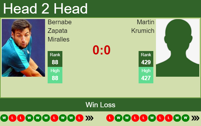 Prediction and head to head Bernabe Zapata Miralles vs. Martin Krumich