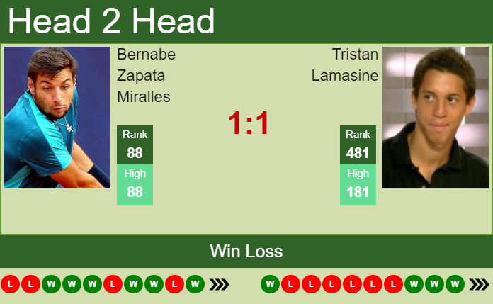 Prediction And Head To Head Bernabe Zapata Miralles Vs. Tristan Lamasine N6hvfns79c Prediction and head to head Bernabe Zapata Miralles vs. Tristan Lamasine