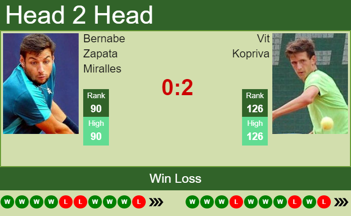 Prediction and head to head Bernabe Zapata Miralles vs. Vit Kopriva