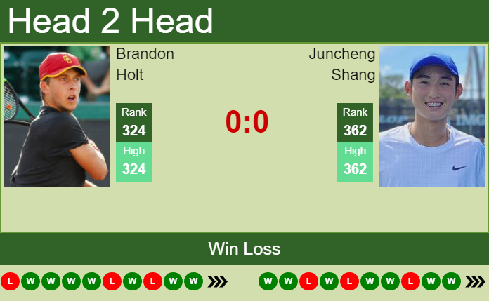 H2H, PREDICTION Brandon Holt vs Juncheng Shang | Indianapolis Challenger odds, preview, pick Prediction and head to head Brandon Holt vs. Juncheng Shang