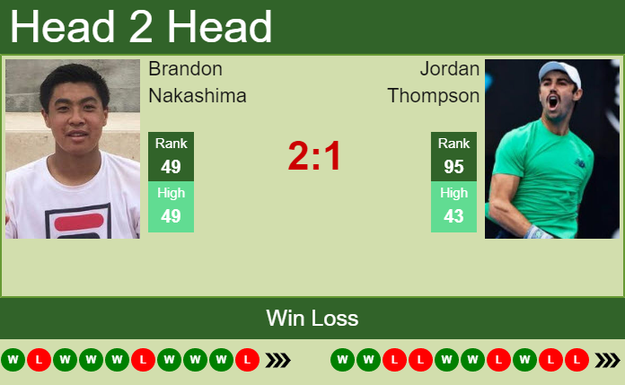 H2H, PREDICTION Brandon Nakashima Vs Jordan Thompson | Atlanta Odds ...