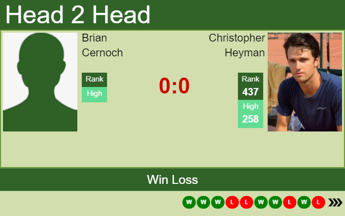 H2H, PREDICTION Brian Cernoch vs Christopher Heyman | Rome Challenger odds, preview, pick Prediction and head to head Brian Cernoch vs. Christopher Heyman