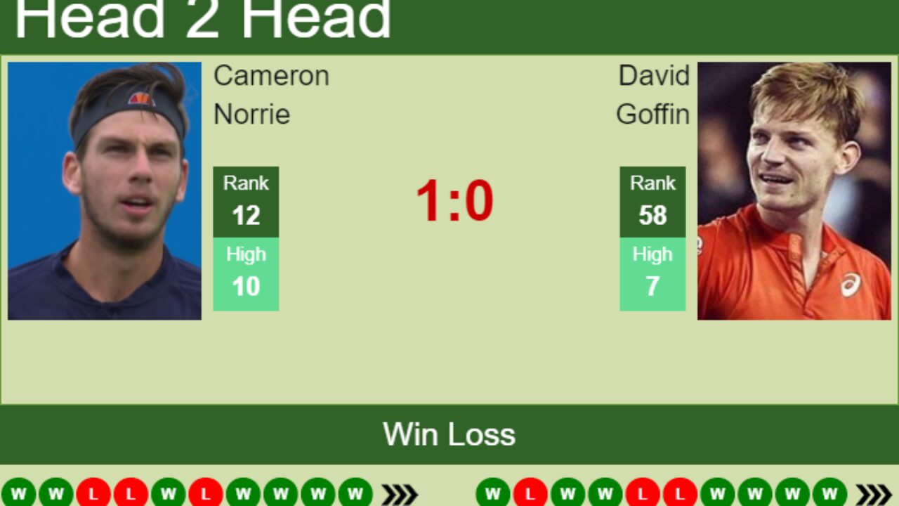 H2H, PREDICTION Cameron Norrie vs David Goffin Wimbledon odds, preview, pick - Tennis Tonic