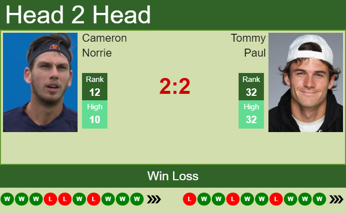 Prediction And Head To Head Cameron Norrie Vs. Tommy Paul Adz3izew8d Prediction and head to head Cameron Norrie vs. Tommy Paul