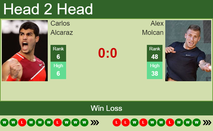 Prediction And Head To Head Carlos Alcaraz Vs. Alex Molcan E0qhyad47f Prediction and head to head Carlos Alcaraz vs. Alex Molcan
