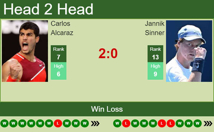 H2H, PREDICTION Carlos Alcaraz Vs Jannik Sinner | Wimbledon Odds ...