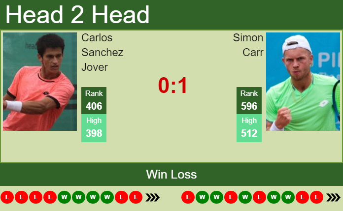 H2H, PREDICTION Carlos Sanchez Jover vs Simon Carr | Segovia Challenger odds, preview, pick Prediction and head to head Carlos Sanchez Jover vs. Simon Carr