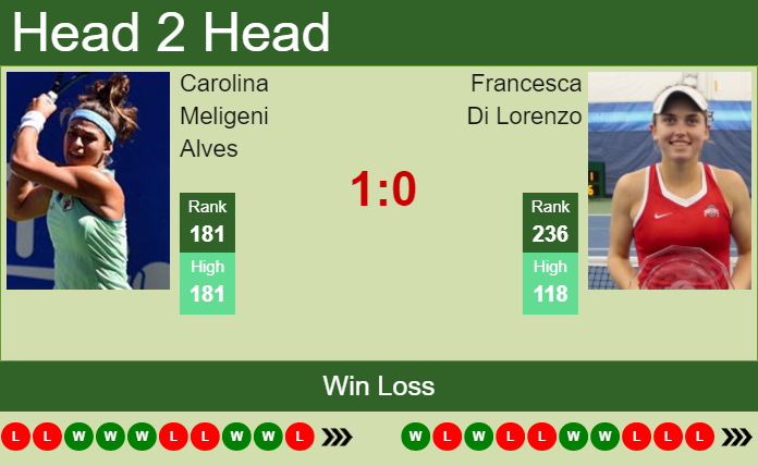 H2H, PREDICTION Carolina Meligeni Alves vs Francesca Di Lorenzo | Palermo odds, preview, pick Prediction and head to head Carolina Meligeni Alves vs. Francesca Di Lorenzo