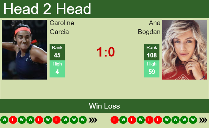 Prediction And Head To Head Caroline Garcia Vs. Ana Bogdan Fb6kc2epdn Prediction and head to head Caroline Garcia vs. Ana Bogdan