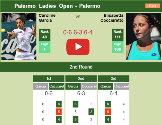 Caroline Garcia Gets By Cocciaretto In The 2nd Round. HIGHLIGHTS ...