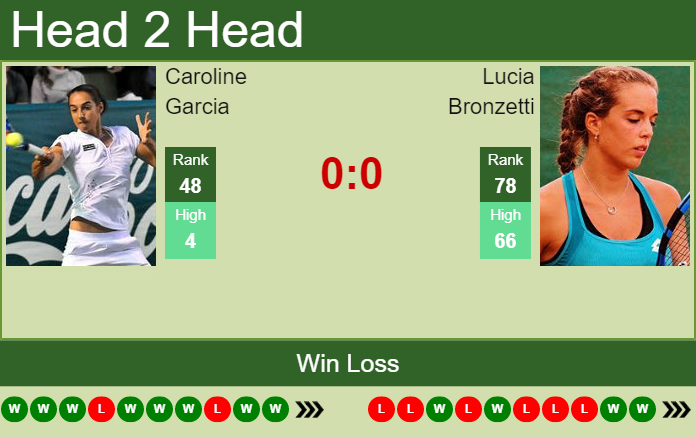 Prediction And Head To Head Caroline Garcia Vs. Lucia Bronzetti Zet75xtcjd Prediction and head to head Caroline Garcia vs. Lucia Bronzetti