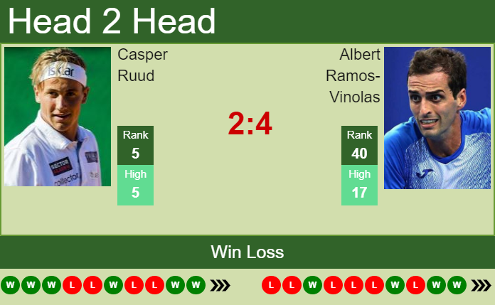 Casper Ruud vs. Albert Ramos-Vinolas Swiss Open