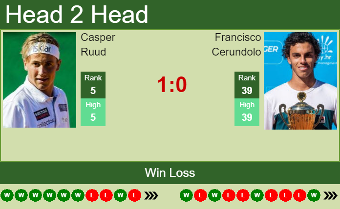 H2H, PREDICTION Casper Ruud Vs Francisco Cerundolo | Bastad Odds ...