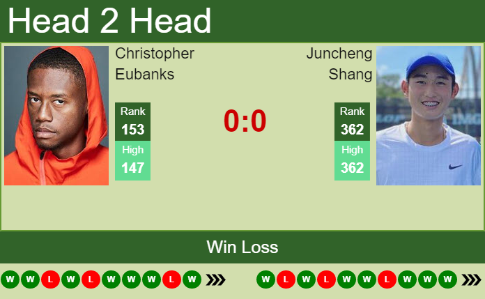 Prediction And Head To Head Christopher Eubanks Vs. Juncheng Shang Rhlnoxg1bj Prediction and head to head Christopher Eubanks vs. Juncheng Shang