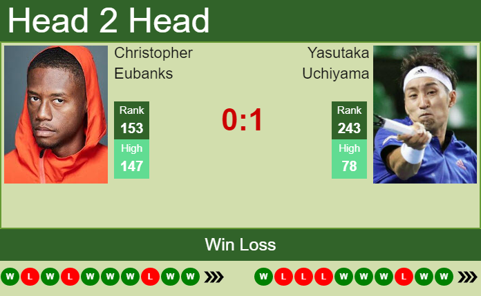 H2H, PREDICTION Christopher Eubanks vs Yasutaka Uchiyama | Indianapolis Challenger odds, preview, pick Prediction and head to head Christopher Eubanks vs. Yasutaka Uchiyama