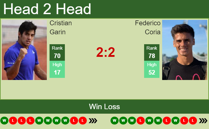 Prediction And Head To Head Cristian Garin Vs. Federico Coria St4198whck Prediction and head to head Cristian Garin vs. Federico Coria
