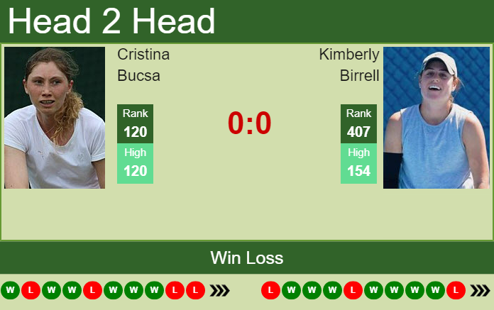Prediction And Head To Head Cristina Bucsa Vs. Kimberly Birrell 9lw1ef3atz Prediction and head to head Cristina Bucsa vs. Kimberly Birrell