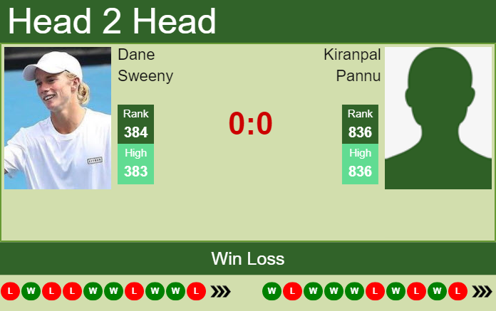 Prediction And Head To Head Dane Sweeny Vs. Kiranpal Pannu G2mttyynqe Prediction and head to head Dane Sweeny vs. Kiranpal Pannu