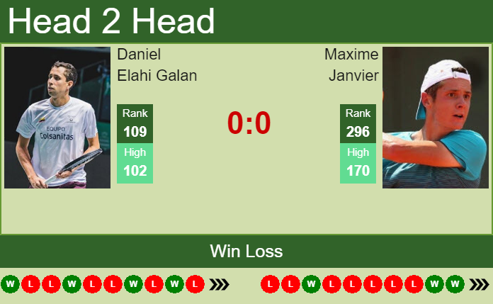 Prediction and head to head Daniel Elahi Galan vs. Maxime Janvier