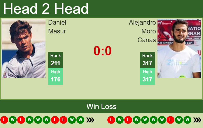 Prediction and head to head Daniel Masur vs. Alejandro Moro Canas