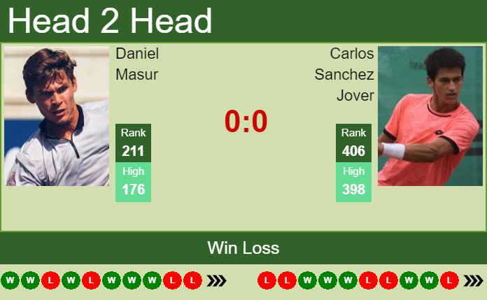 Prediction and head to head Daniel Masur vs. Carlos Sanchez Jover