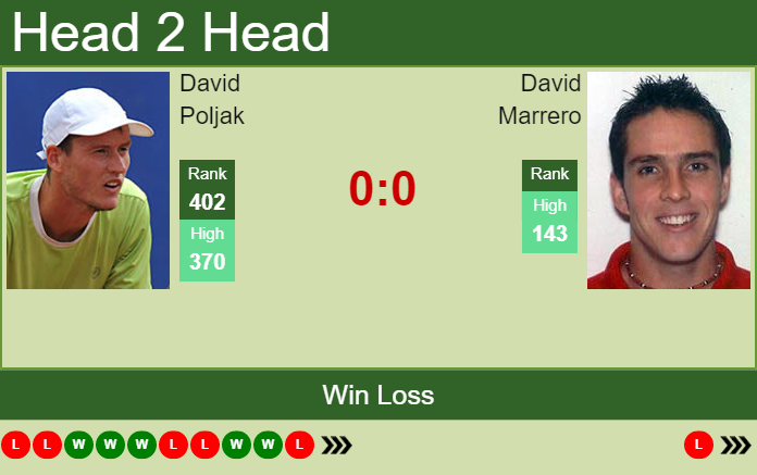 Prediction and head to head David Poljak vs. David Marrero