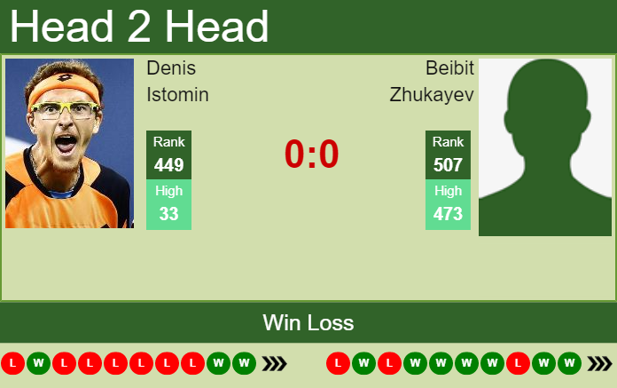Prediction and head to head Denis Istomin vs. Beibit Zhukayev
