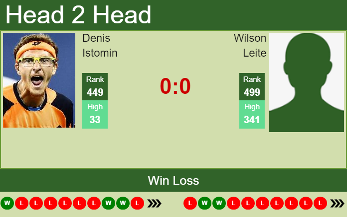 Prediction and head to head Denis Istomin vs. Wilson Leite