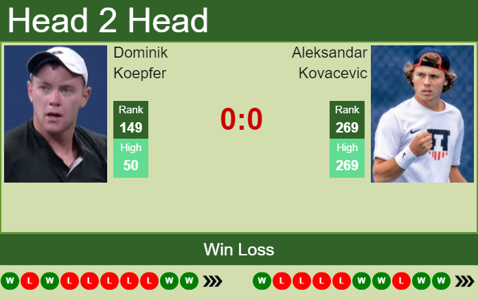 H2H, PREDICTION Dominik Koepfer vs Aleksandar Kovacevic | Indianapolis Challenger odds, preview, pick Prediction and head to head Dominik Koepfer vs. Aleksandar Kovacevic